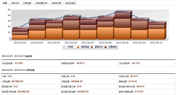 订单组成数据